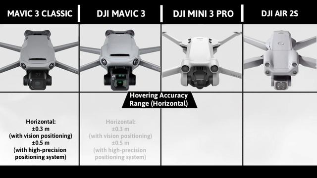 DJI Mavic 3 Classic VS DJI Mavic 3 Vs DJI Mini 3 Pro VS DJI Air 2s