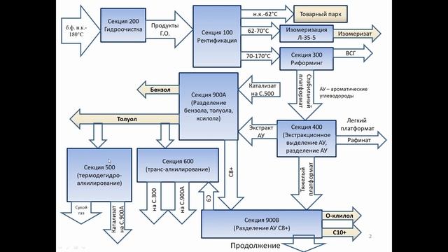 Нефтехимическое направление НПЗ. Схема НПЗ