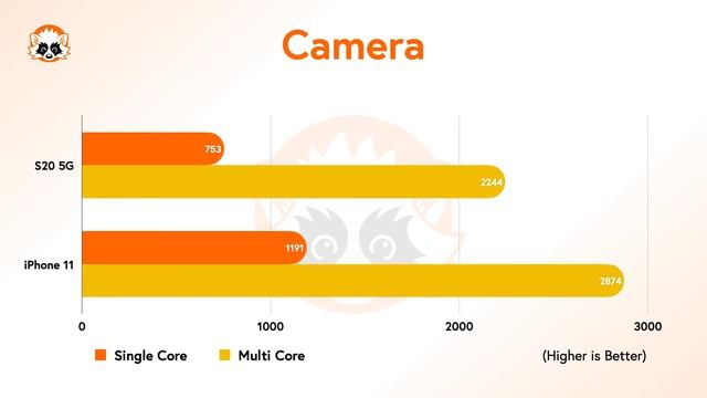 Samsung Galaxy S20 5g vs. Apple iPhone 11 - Geekbench Comparison смотреть онлайн