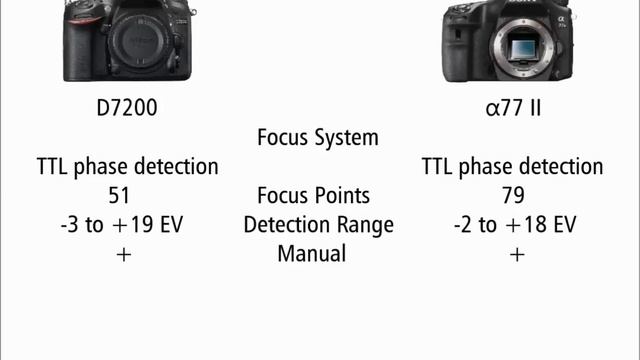 Nikon D7200 vs Sony A77 II смотреть онлайн