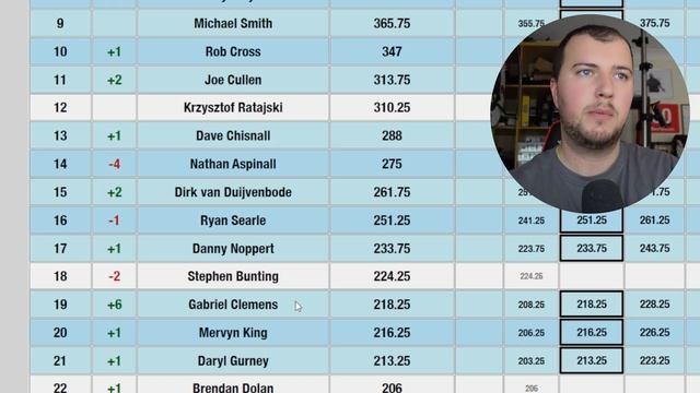 PDC Darts World Rankings Update! World Darts Championships 2022 ? смотреть онлайн