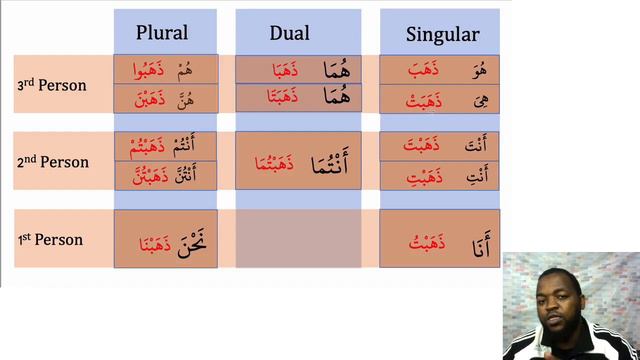 Arabic - How to conjugate Arabic verbs in the Past Simple смотреть онлайн