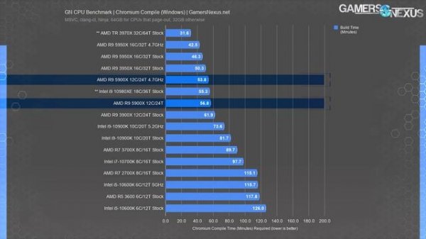 Multikill: AMD Ryzen 9 5900X CPU Review & Benchmarks - Gaming, Workstation, Overclocking