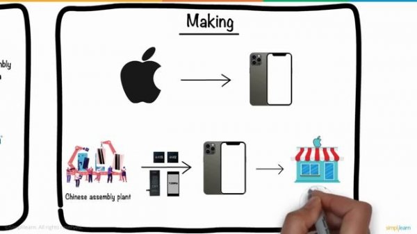 Supply Chain Management In 6 Minutes | What Is Supply Chain Management? | Simplilearn