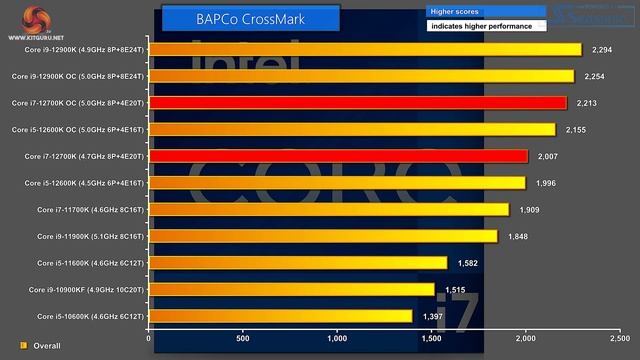 Intel Core i7-12700K - making the i9 look silly! смотреть онлайн