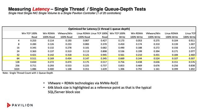 Pavilion SQL Server IO Performance on Windows - An Overview of the Value of Latency on Performance смотреть онлайн