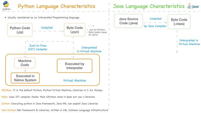Python vs Java: Similarities and Differences in Data Types and Execution смотреть онлайн