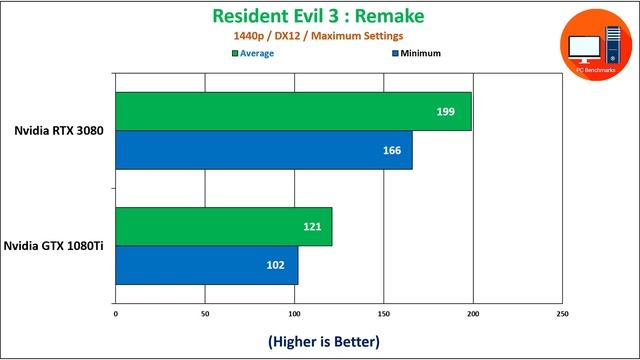 Nvidia RTX 3080 vs GTX 1080 Ti Benchmarks смотреть онлайн