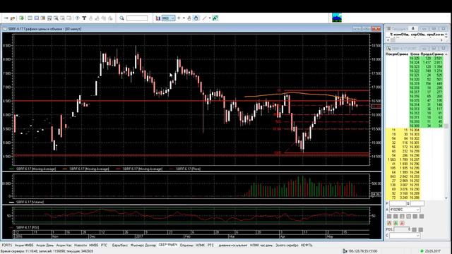 Реальные трейдеры Обзор фьючерсов РТС, Сбербанк, ММВБ, Нефть. Доллар/Рубль 23.05.17 смотреть онлайн
