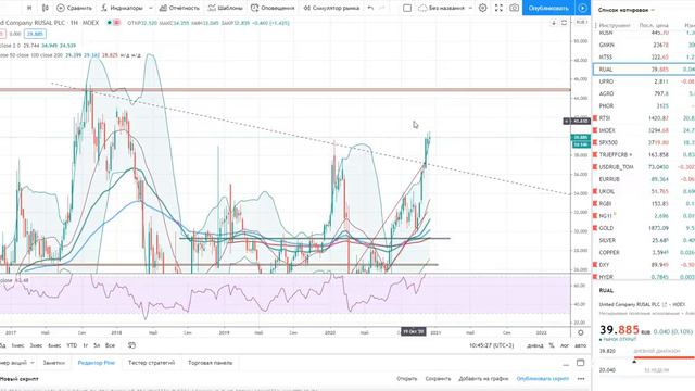 Русснефть, Русал, ГМК Норникель // Технический и фундаментальный анализ компаний + индекс доллара