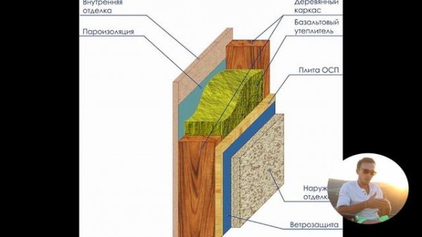 Правильный пирог стены каркасного дома