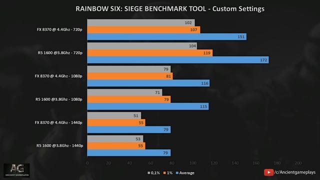 FX 8370 vs Ryzen 5 1600 | Worth the Upgrade? | Gaming Benchmarks | 720p, 1080p & 1440p смотреть онлайн