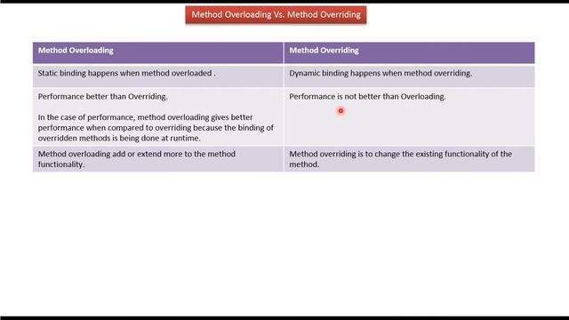 Java method overloading Vs. method overriding (version1) | Java Tutorial смотреть онлайн