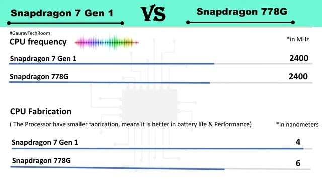 Snapdragon 7 Gen 1 Vs Snapdragon 778G | Snapdragon 778G Vs Snapdragon 7 Gen 1 | 7 Gen 1 Vs 778G