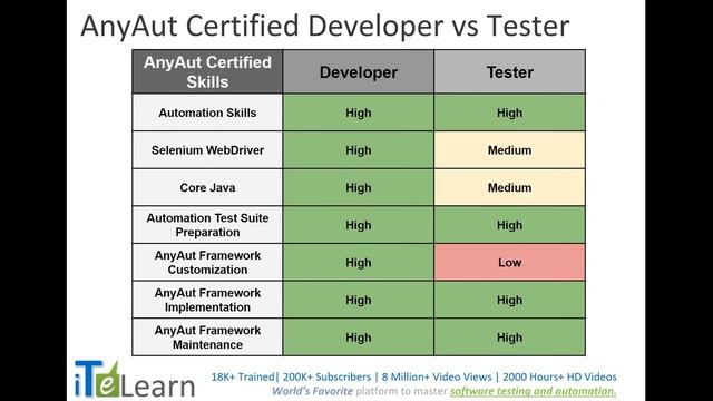 Job Placements and Certified Training program for Software Test Automation Engineers Part -1 смотреть онлайн