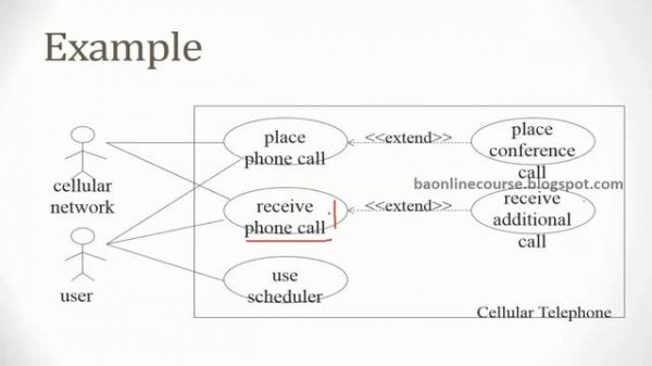 Business Analyst UML Relationships Tutorial | Generalization | Use Case | Include | Extend Tutoria