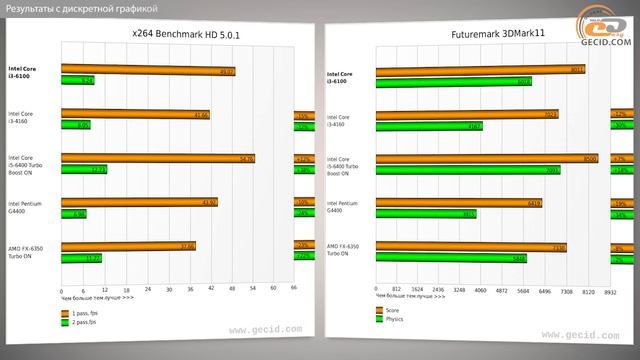 Intel Core i3-6100 - обзор массового процессора смотреть онлайн
