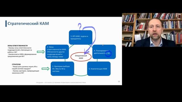 Управление отделом по работе с ключевыми клиентами | Управление продажами смотреть онлайн
