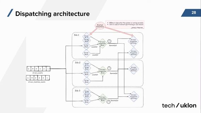 A distributed system for orders dispatching with MS Orleans in Uklon смотреть онлайн