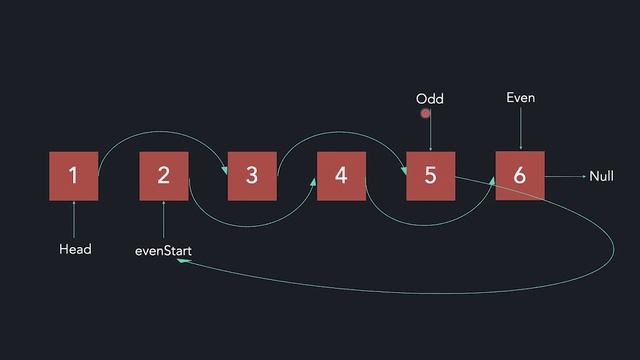 Put Even Position Nodes after Odd Position Nodes | C++ Placement Course | Lecture 22.11 смотреть онлайн