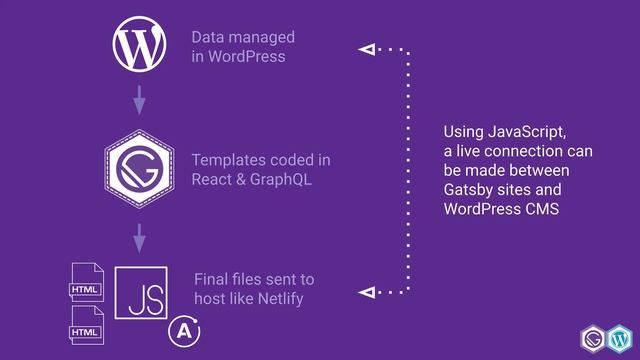 Gatsby & WordPress - Pros / Cons w Overview смотреть онлайн