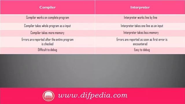 Difference between Compiler And Interpreter смотреть онлайн