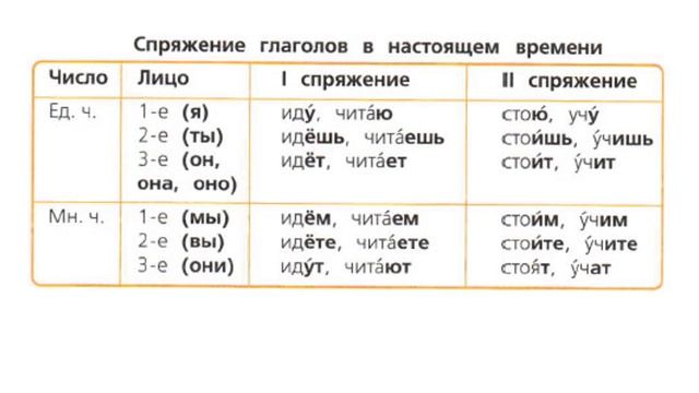 1 и 2 спряжение глаголов смотреть онлайн