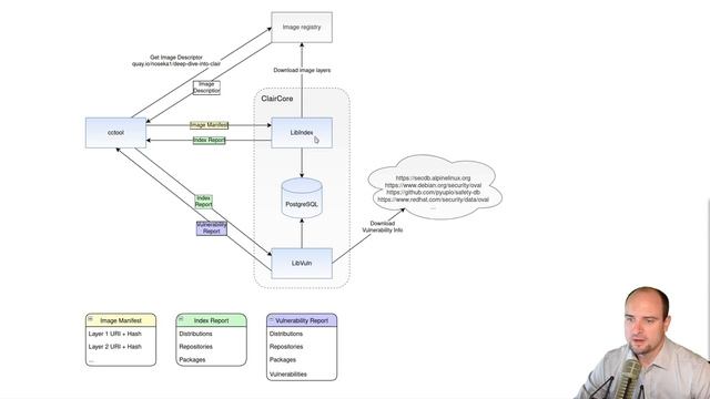 Deep Dive into Image Vulnerability Scanning Using Clair смотреть онлайн
