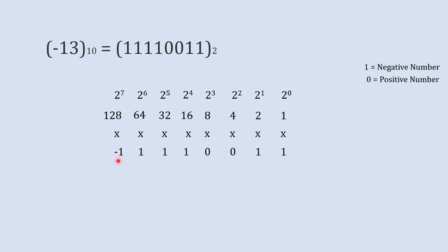 Negative Decimal to Binary conversion | Digital Electronics | Number System смотреть онлайн