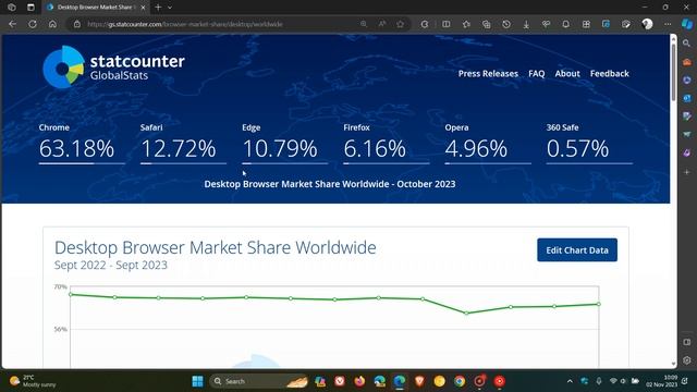Chrome Decreases in Market Share while most other Browsers Increase смотреть онлайн