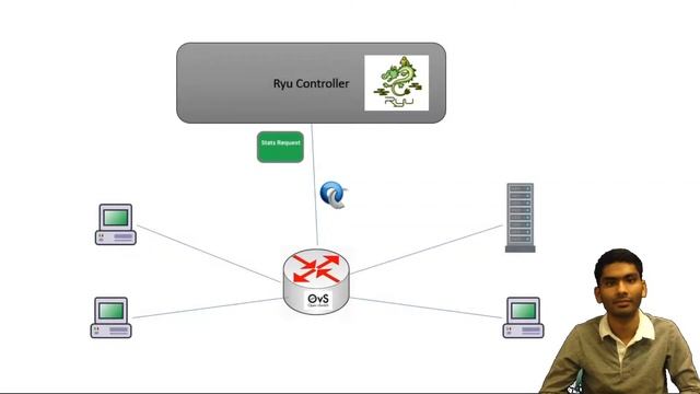 DDoS mitigation using RYU controller смотреть онлайн
