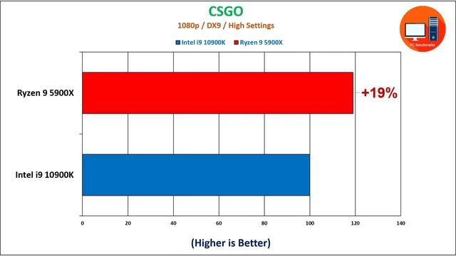 AMD Ryzen 9 5900X Vs Intel I9 10900K Performance Comparison