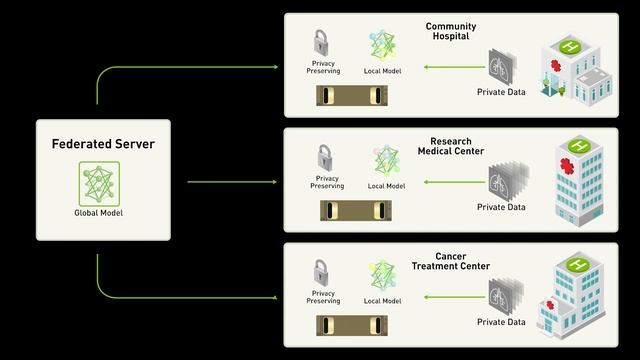 NVIDIA Research: First Privacy-Preserving Federated Learning System for Medical Imaging смотреть онлайн