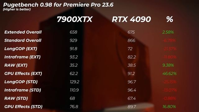 SHOCKING RESULTS: BEST of AMD vs NVIDIA❗ - Which is better for creators? RTX 4090 vs 7900XTX смотреть онлайн