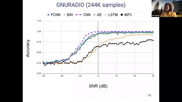 PhD Dissertation Defense - Tina Burns: "Evaluating Neural Networks for Multi-Layer Network..." смотреть онлайн