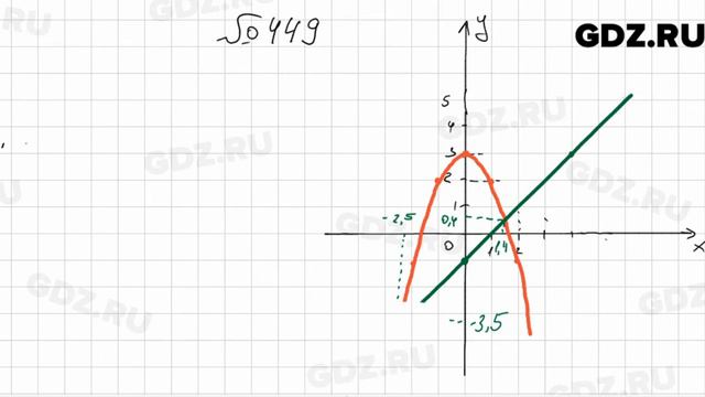 № 449 - Алгебра 9 класс Мерзляк смотреть онлайн