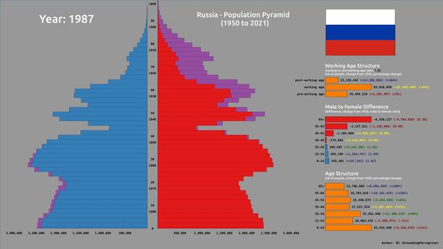 Russia Population Pyramid (1950-2021) - Age Structure, Male To Female Difference, Working Age