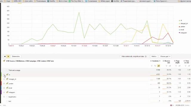 Как анализировать отчеты по UTM меткам в Метрике смотреть онлайн