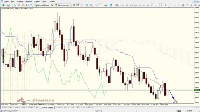Анализ валютного рынка на базе индикатора Ишимоку 21.04.14-25.04.14 смотреть онлайн