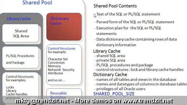 Snapshot of a session on Oracle Database Architecture at Trendz IT смотреть онлайн