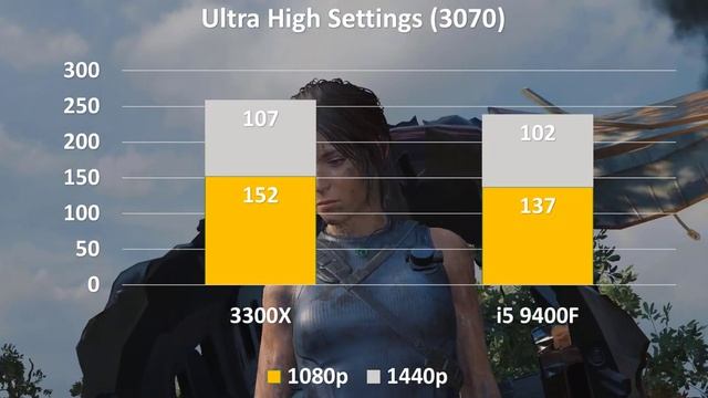 rzyen 3300X VS 9400F rtx 3070 11+ games Benchmarks смотреть онлайн