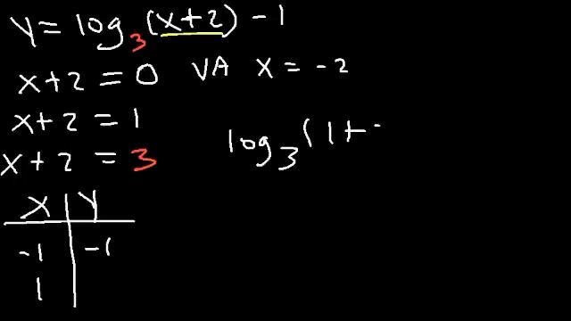 Graphing Logarithmic Functions With Transformations, Asymptotes, and Domain & Range смотреть онлайн