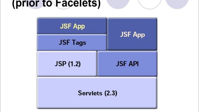 JavaServer Faces - The Fundamentals смотреть онлайн