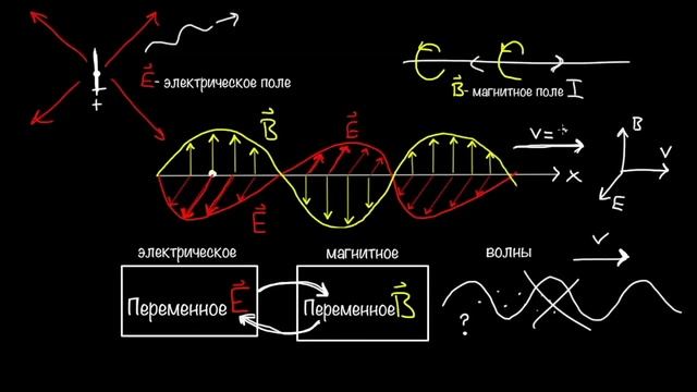 Электромагнитные волны и электромагнитный спектр (видео 1) | Интерференция волн | Физика смотреть онлайн