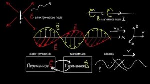 Электромагнитные волны и электромагнитный спектр (видео 1) | Интерференция волн | Физика
