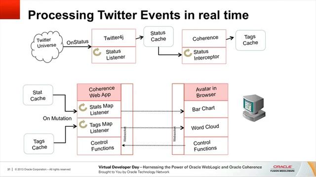Visualizing and Processing (Twitter) Events in Real Time with Oracle Coherence смотреть онлайн