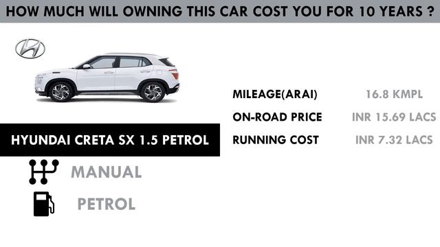Hyundai Creta (SX 1.5 Petrol ) Ownership Cost - Price, Service Cost, Insurance (India Car Analysis) смотреть онлайн