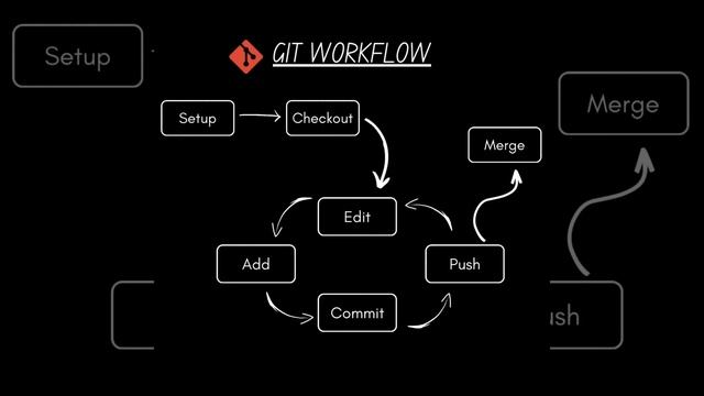 GIT WORKFLOW #GitFlow #CodingJourney #DeveloperLife смотреть онлайн