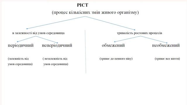 ЗНО Біологія Ріст смотреть онлайн