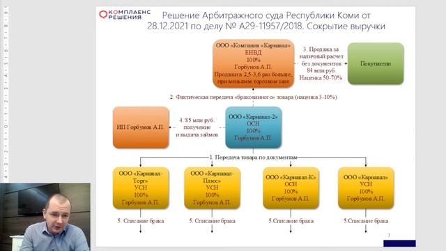 Способы защиты от обвинений в дроблении бизнеса смотреть онлайн